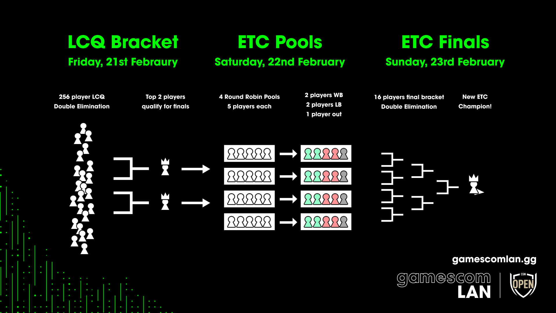 gamescom LAN European TEKKEN Cup Format